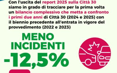 I DATI 2025 CONFERMANO CHE CI VUOLE PIÙ CITTÀ 30: AVANTI TUTTA CON LA FASE 2